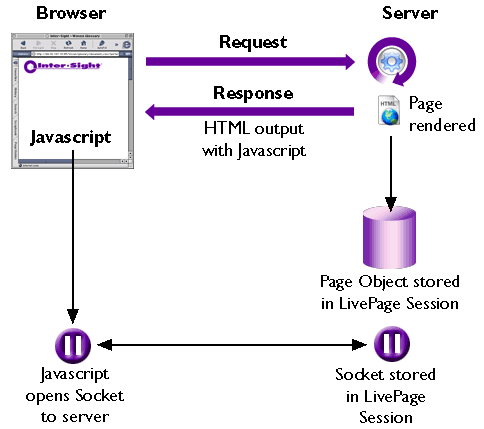 Overview of LivePage