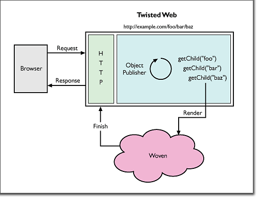 Twisted Web process