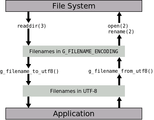 Conversion between File Name Encodings