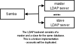 Samba Configuration to Use Dual LDAP Databases - Broken - Do Not Use!
