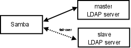 Samba Configuration to Use a Dual (Fail-over) LDAP Server