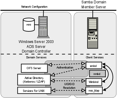 Active Directory Domain: Samba Member Server