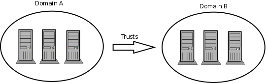 Trusts overview.
